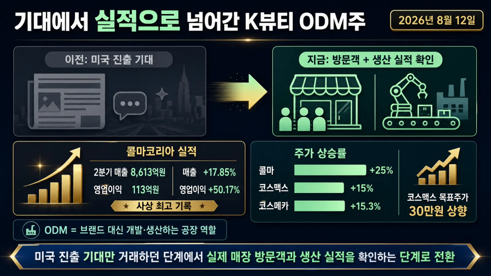ODM 실적과 주가 상승