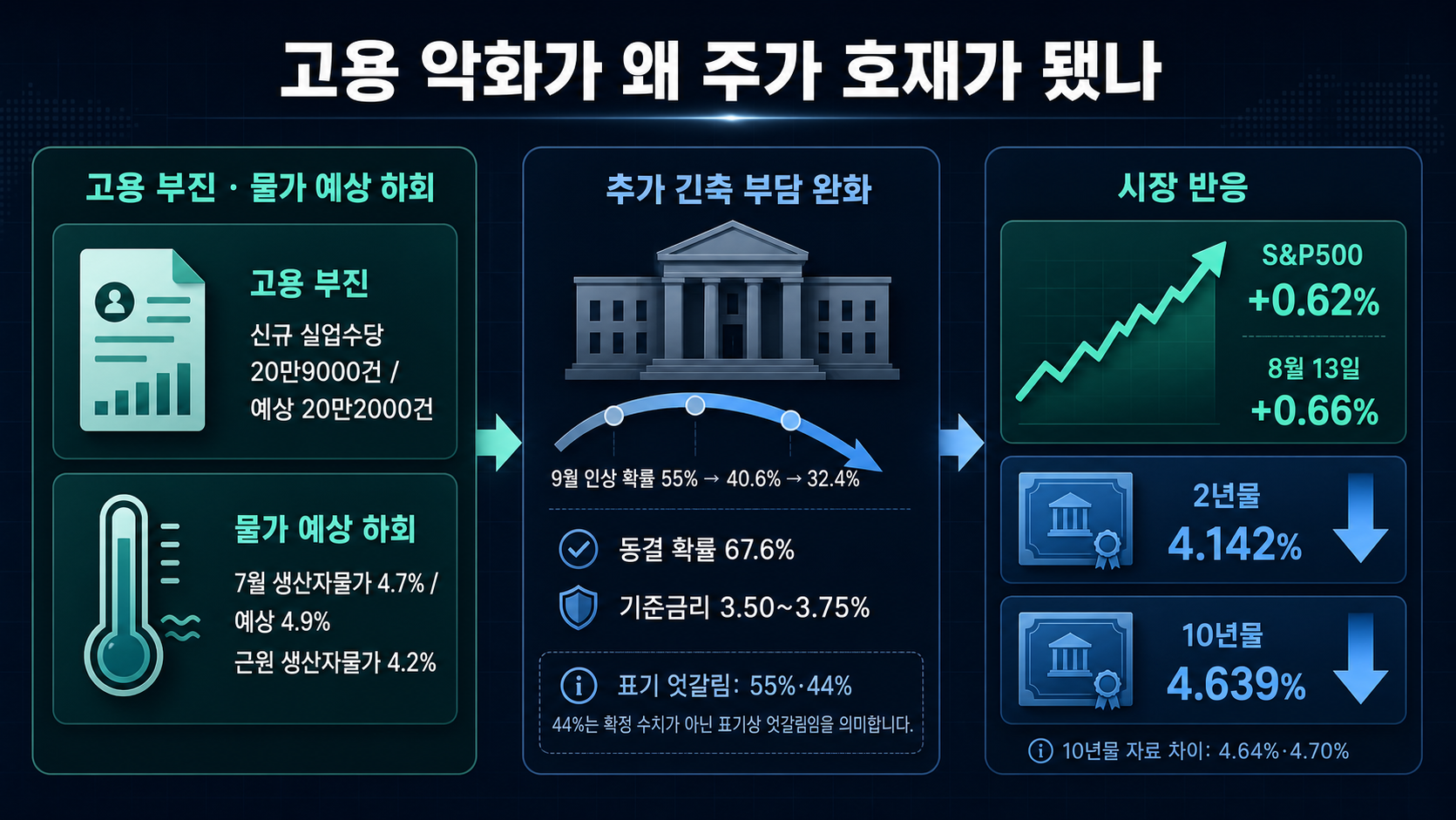 고용 부진 뒤 주가와 채권
