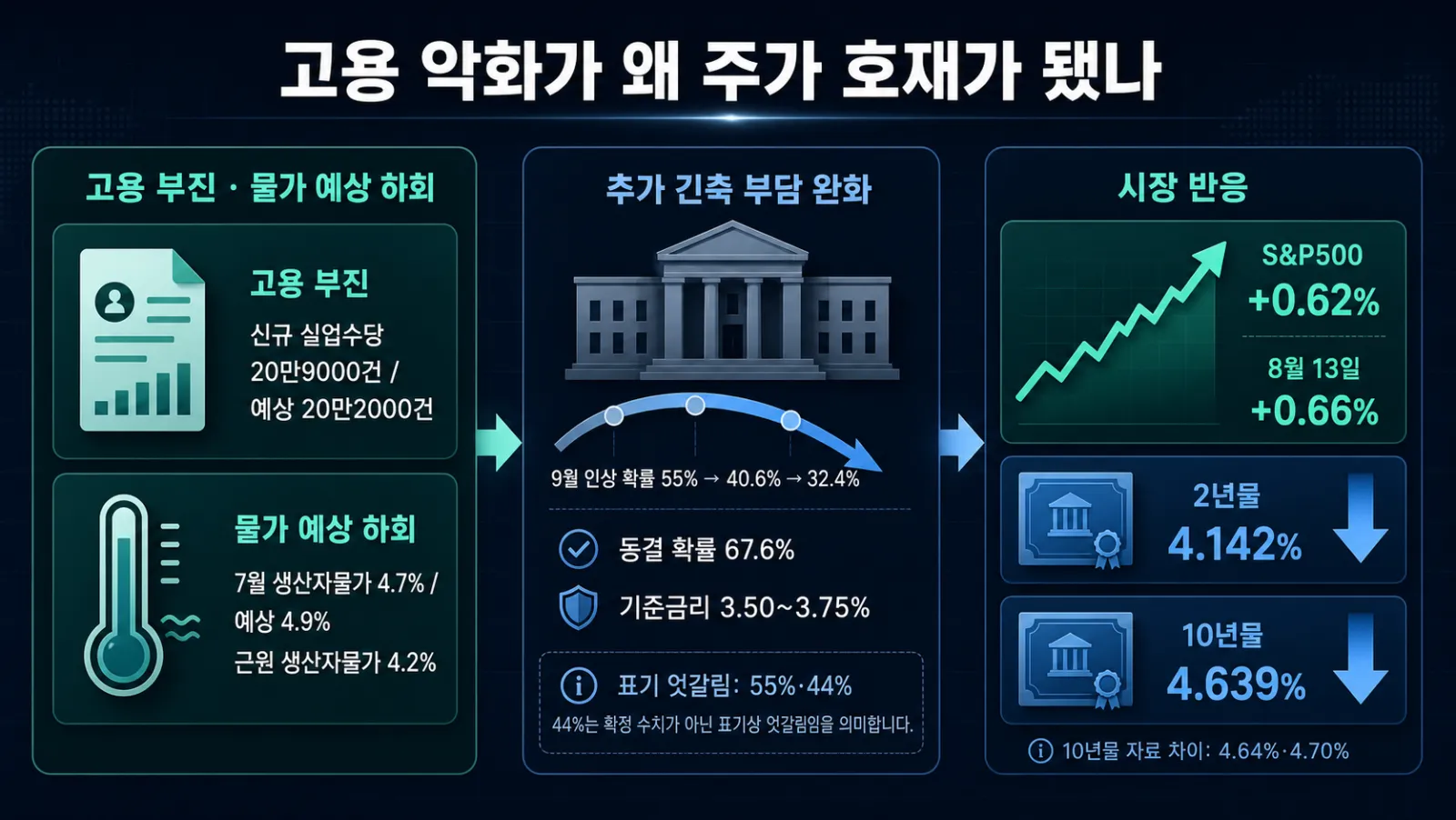 고용 부진 뒤 주가와 채권
