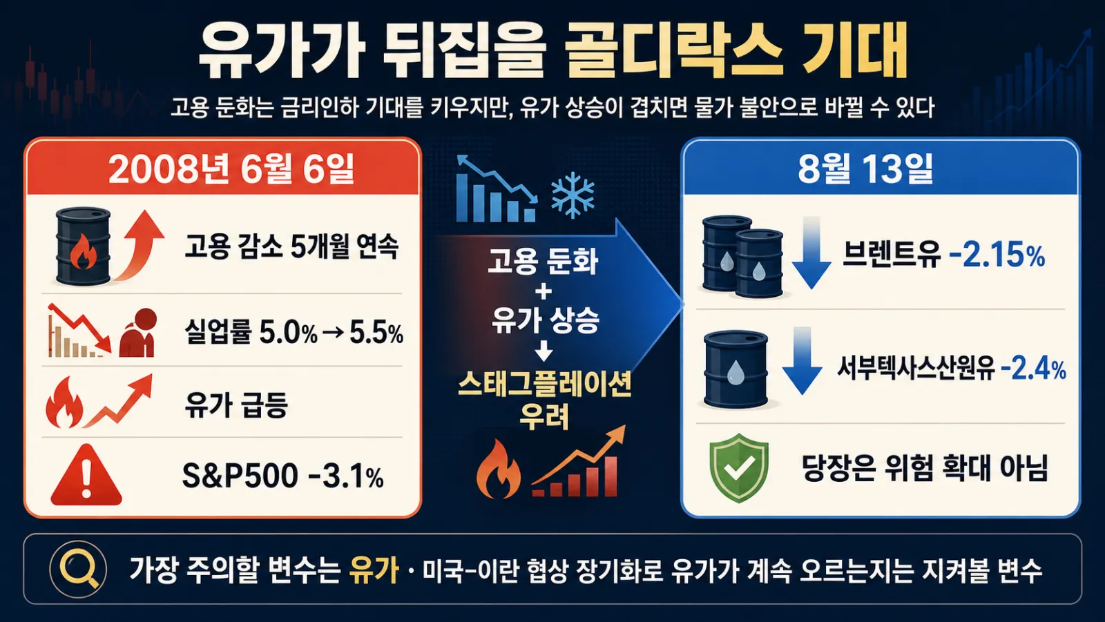 고용 둔화와 유가의 교차