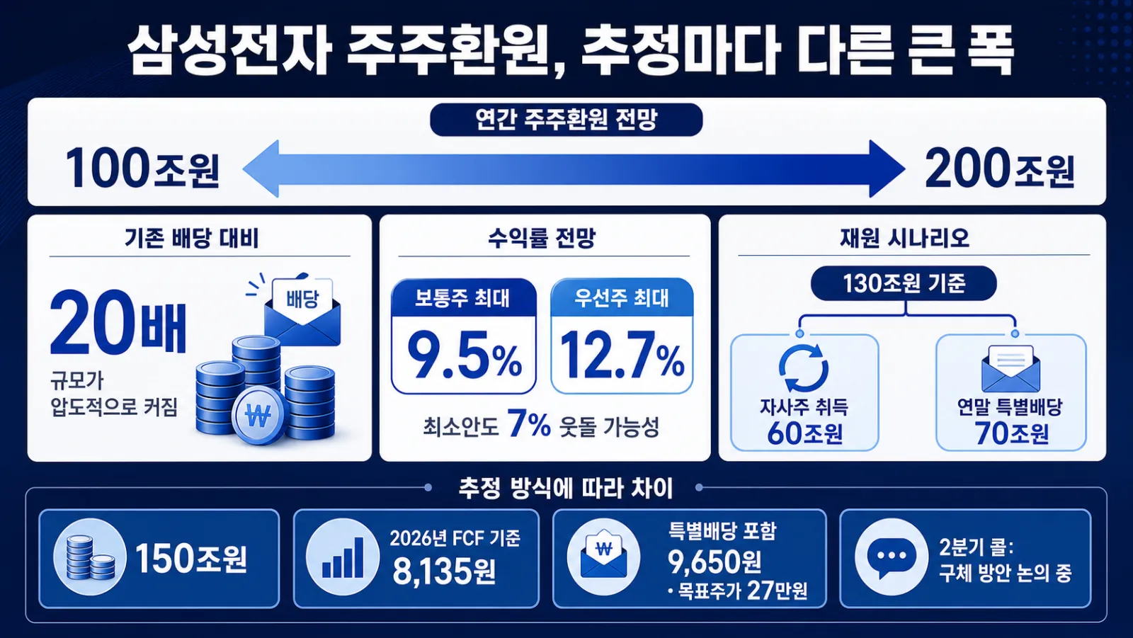삼성전자 환원 전망 범위
