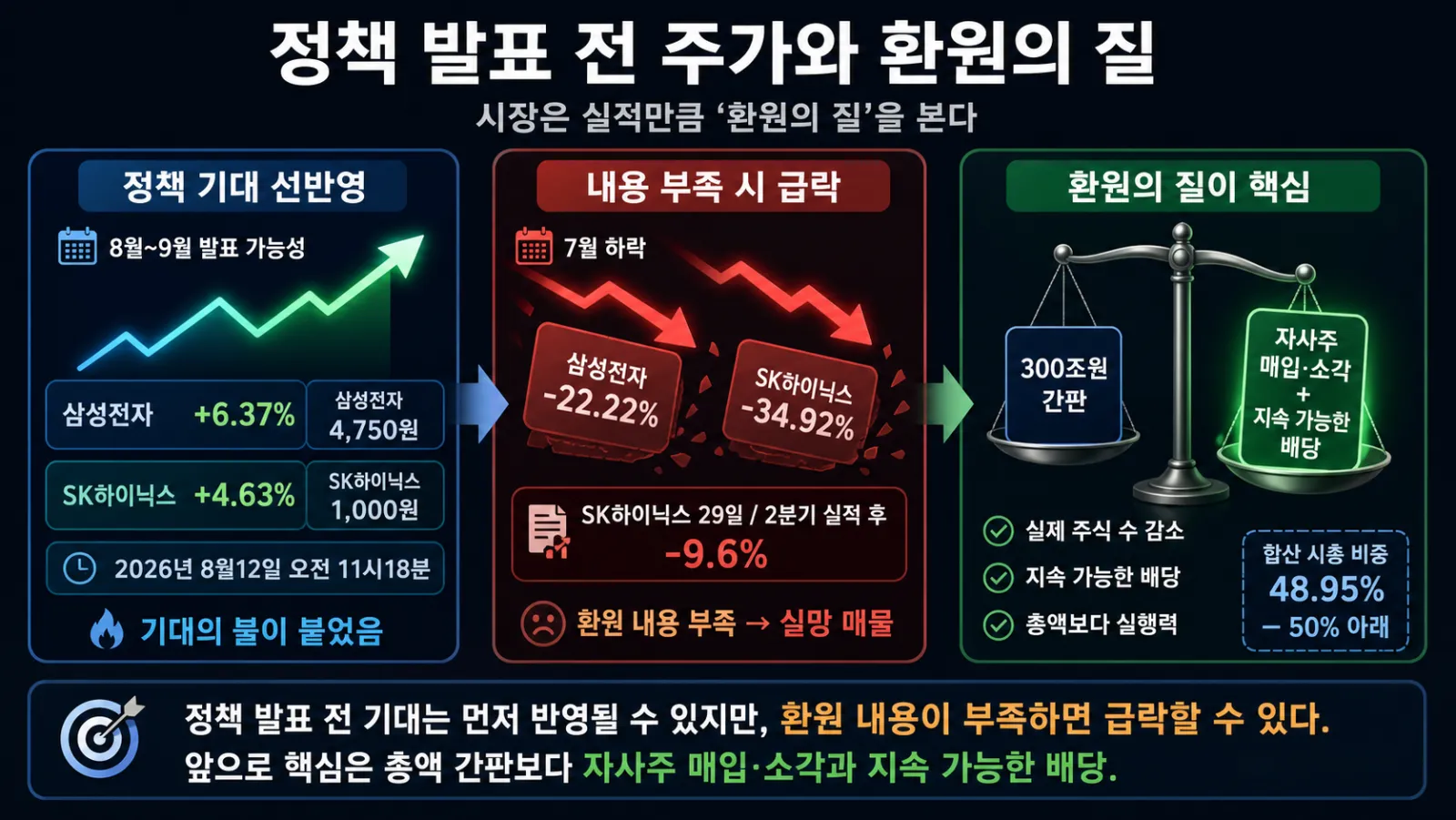 주가 등락과 환원 효과