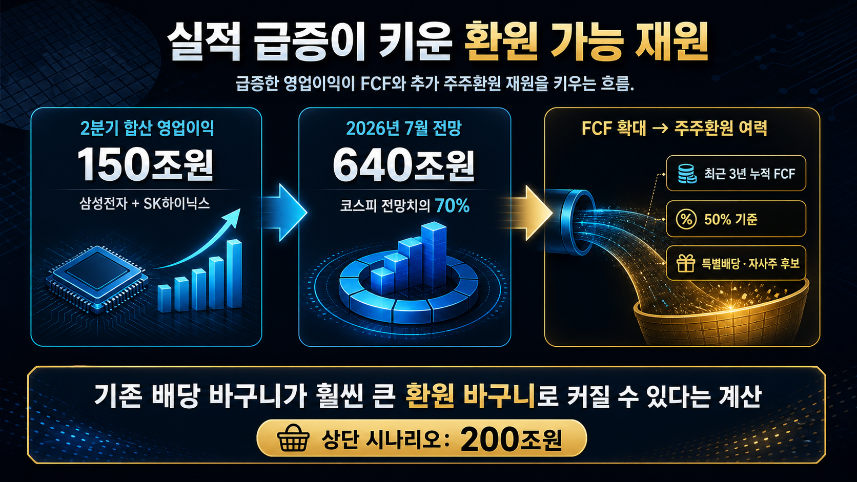 영업이익과 환원재원 흐름