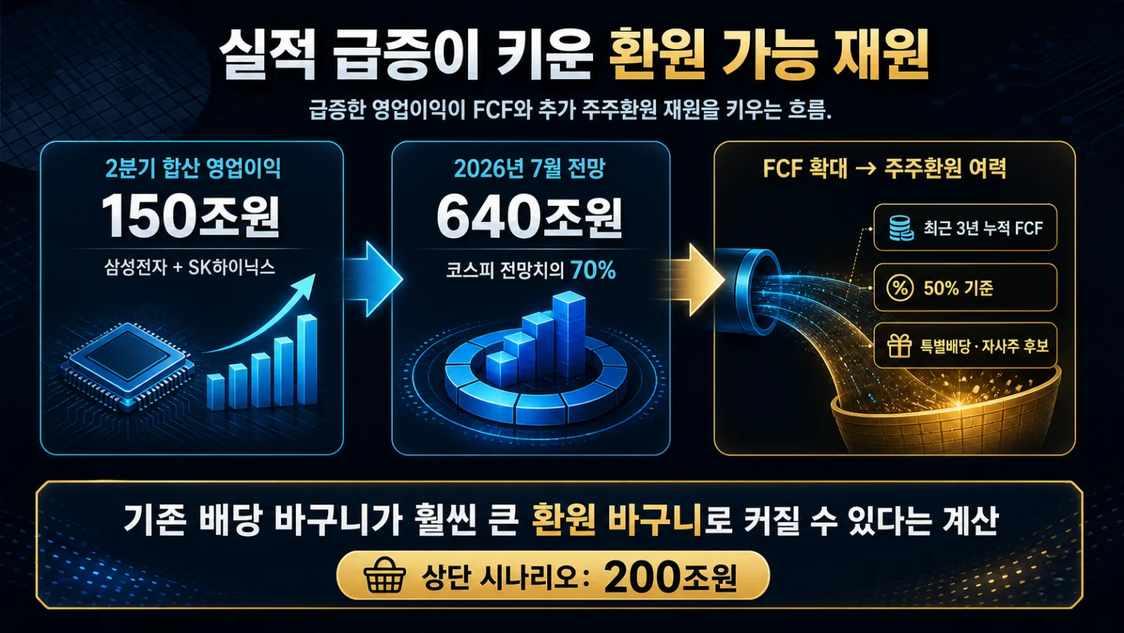 영업이익과 환원재원 흐름