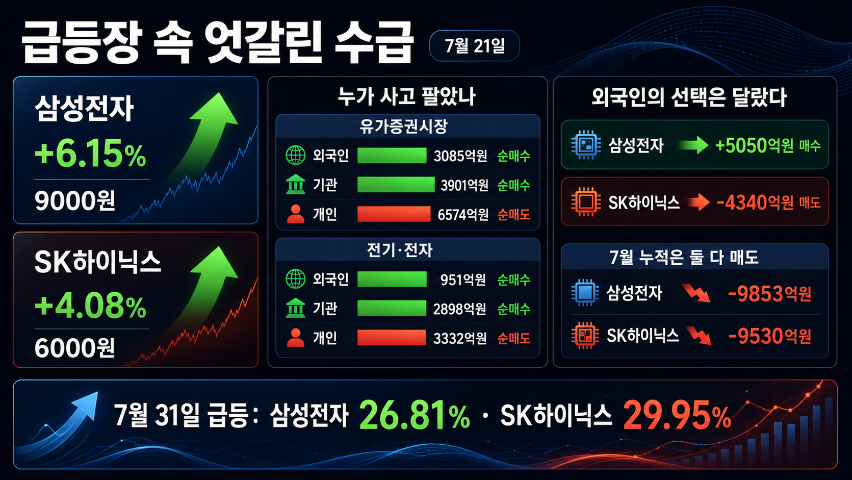 급등일 투자자별 매매 흐름