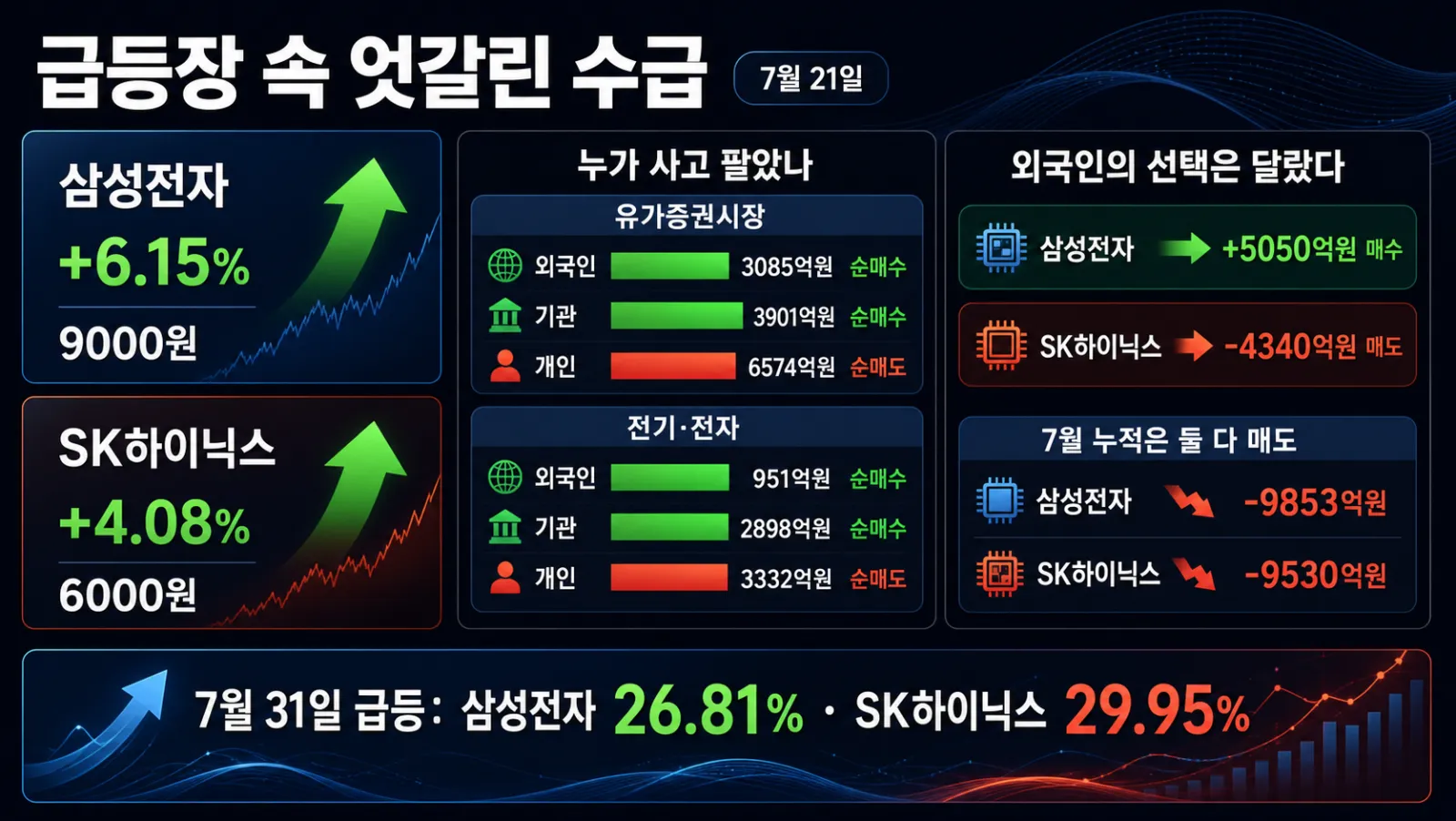 급등일 투자자별 매매 흐름