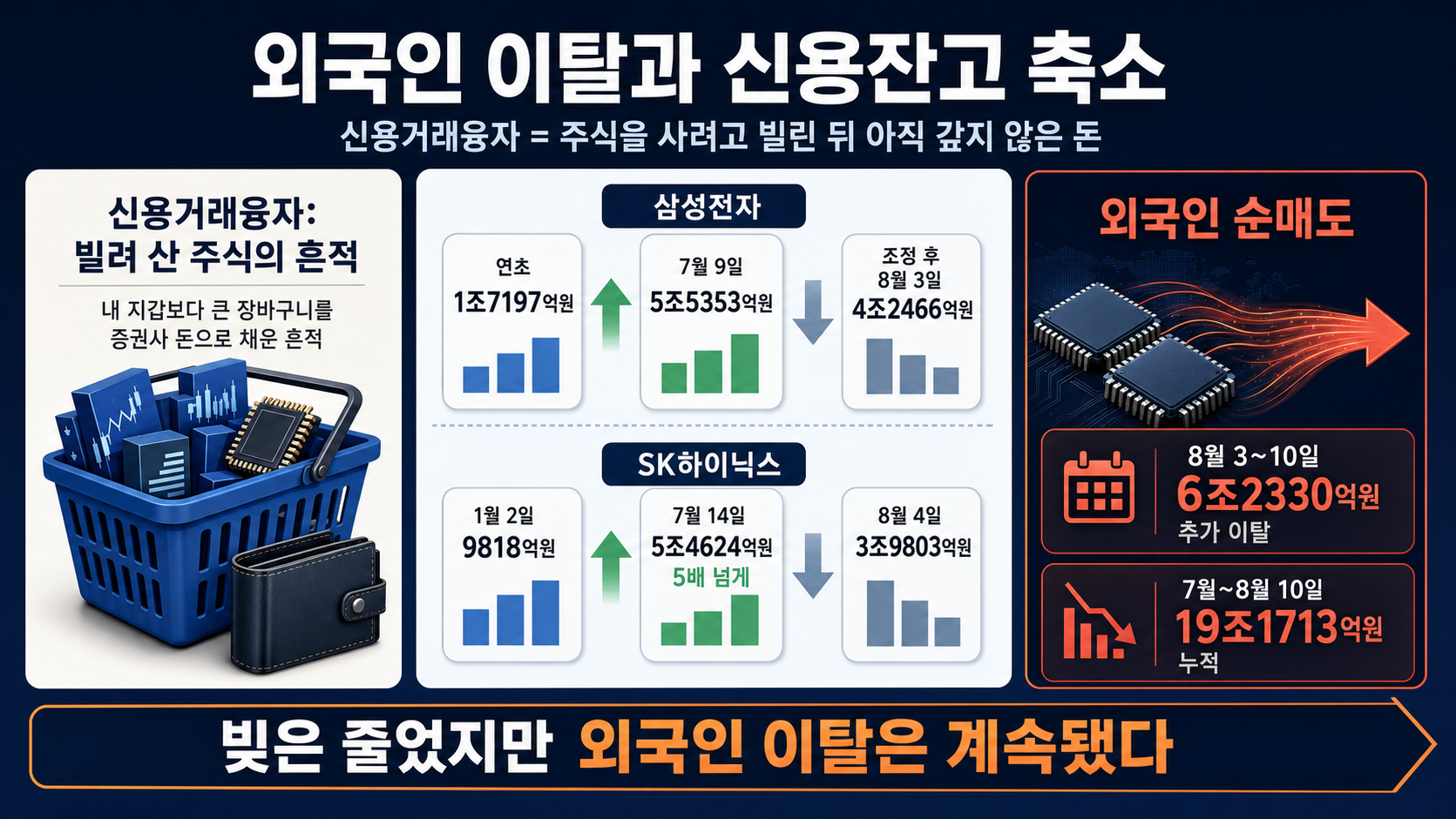 신용잔고와 외국인 매도 추이