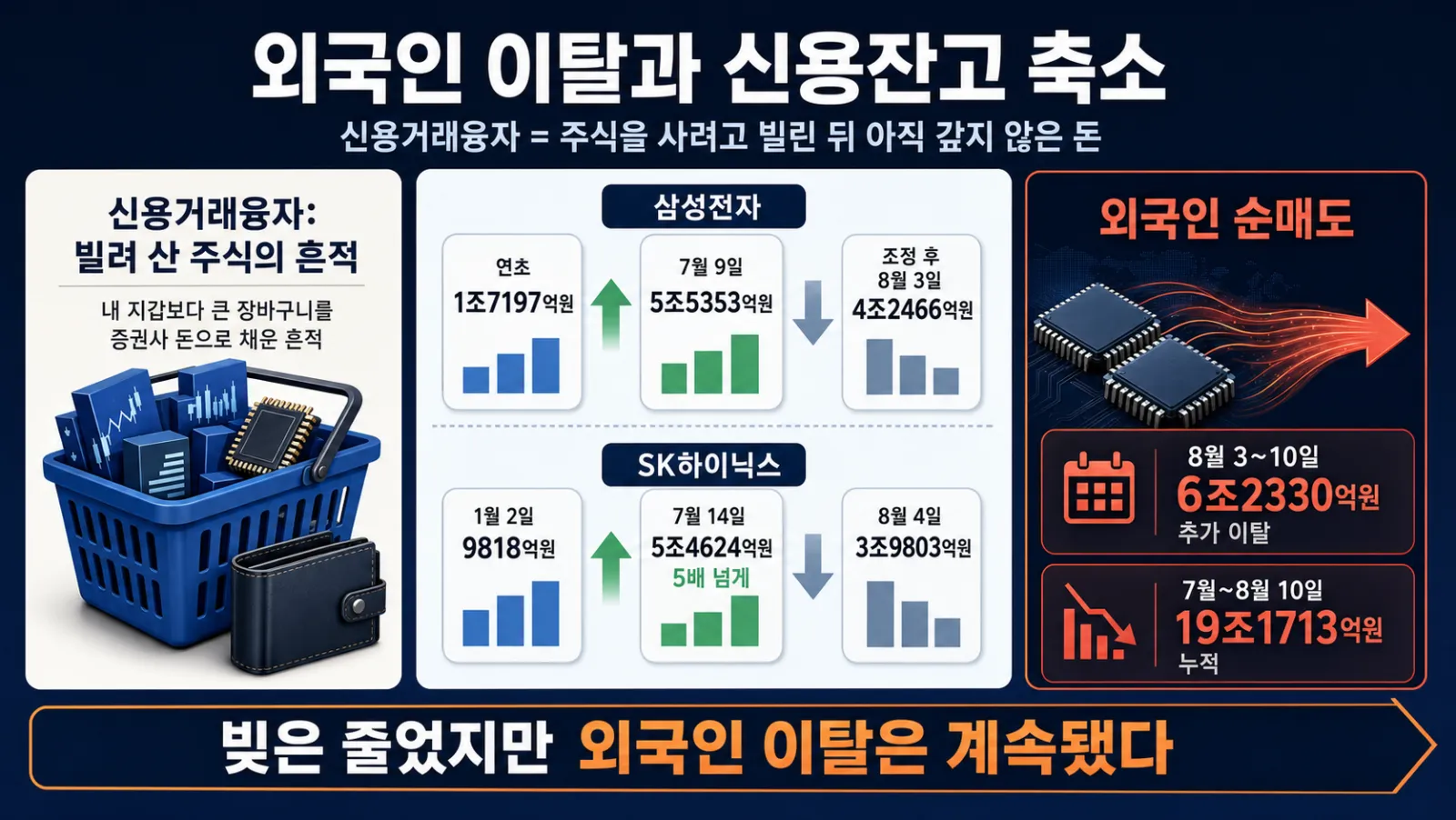 신용잔고와 외국인 매도 추이