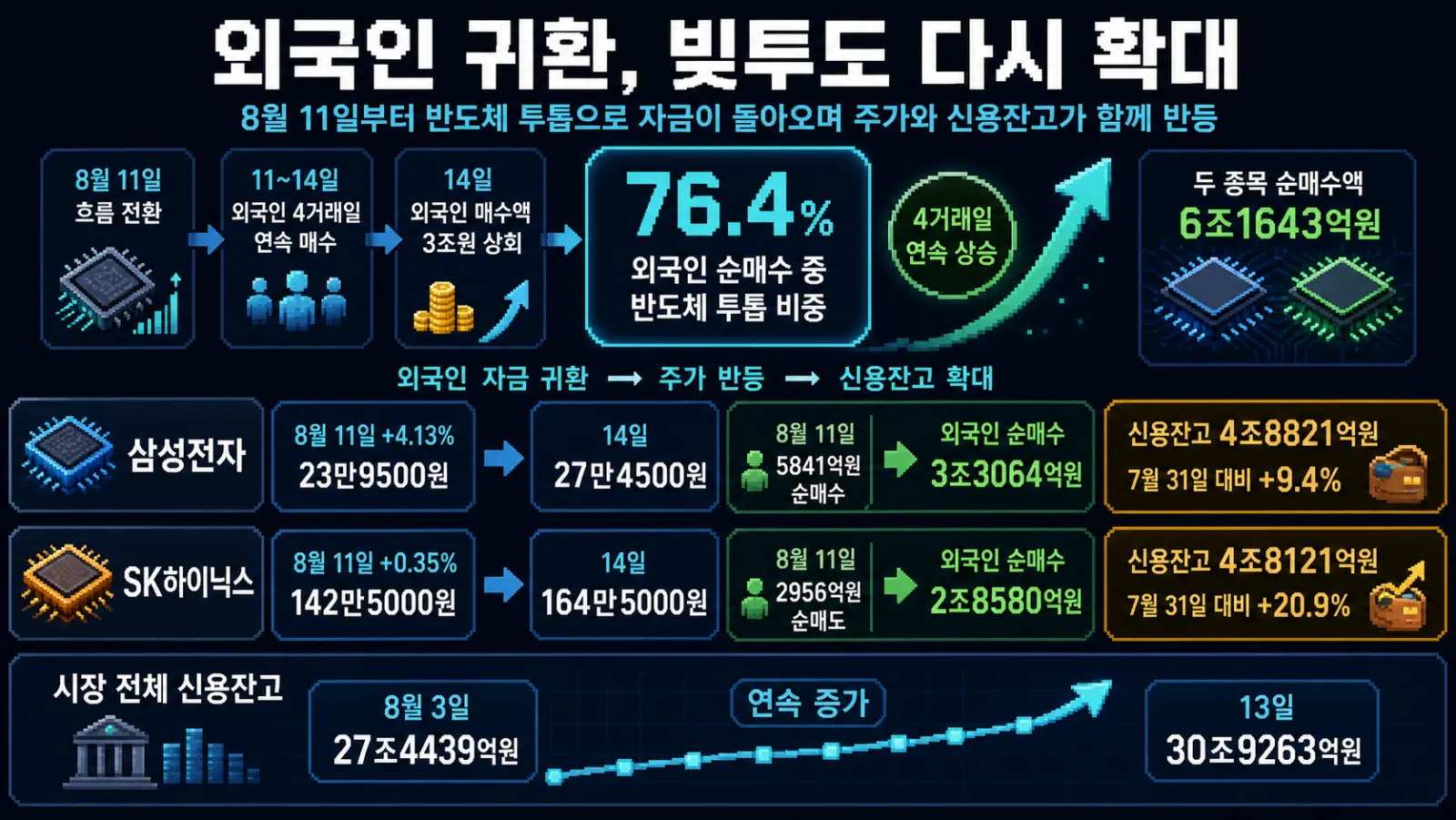 외국인 매수와 신용잔고 반등