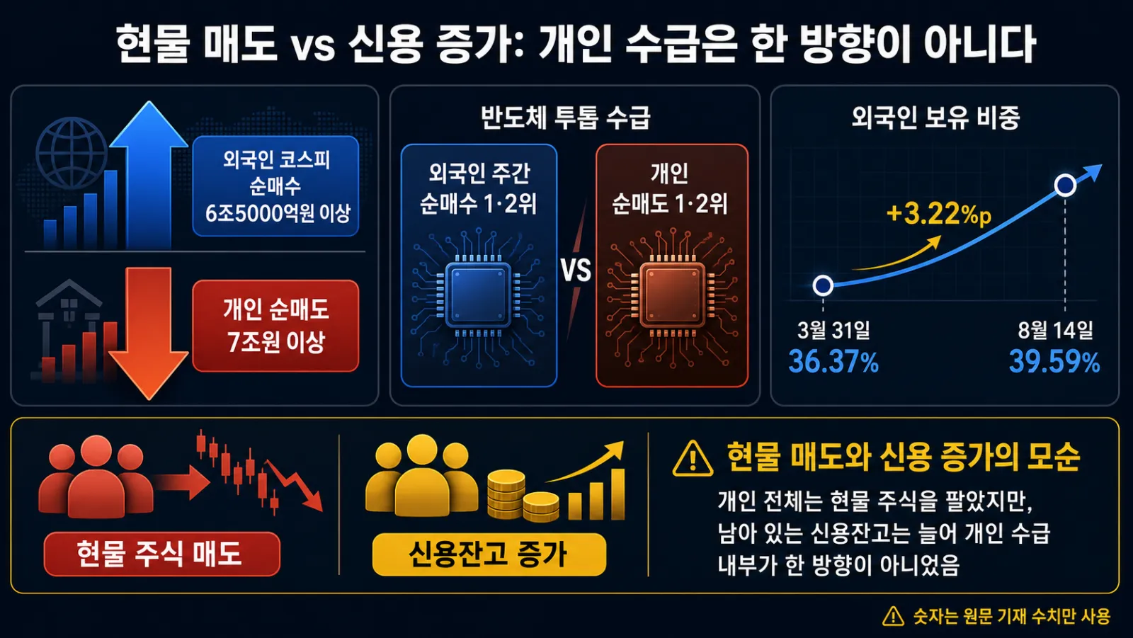 현물 매도와 신용 증가 대비