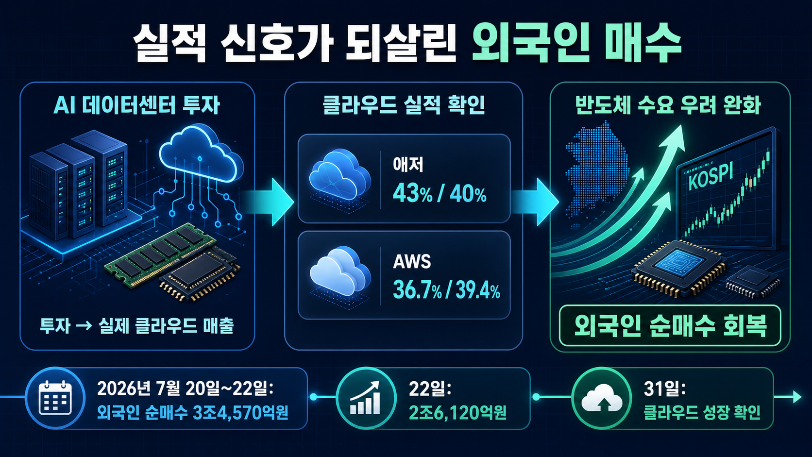 외국인 매수와 클라우드 성장률