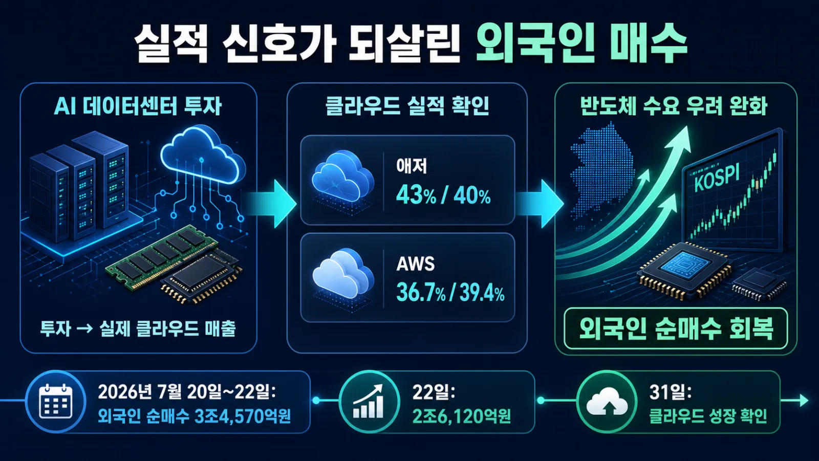 외국인 매수와 클라우드 성장률