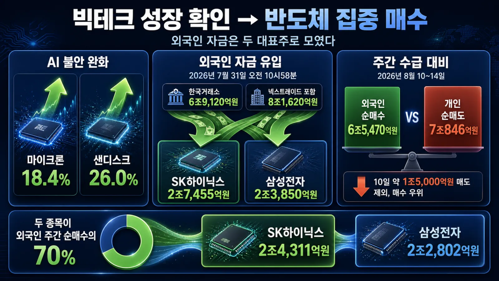 반도체 두 종목 매수 집중