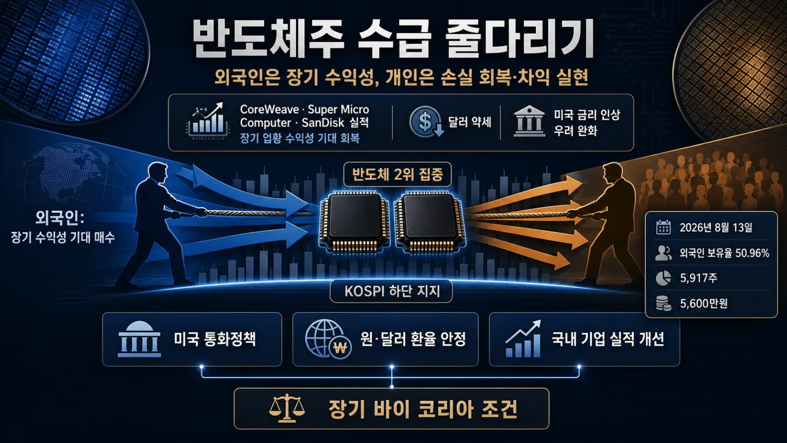 외국인과 개인의 반대 매매