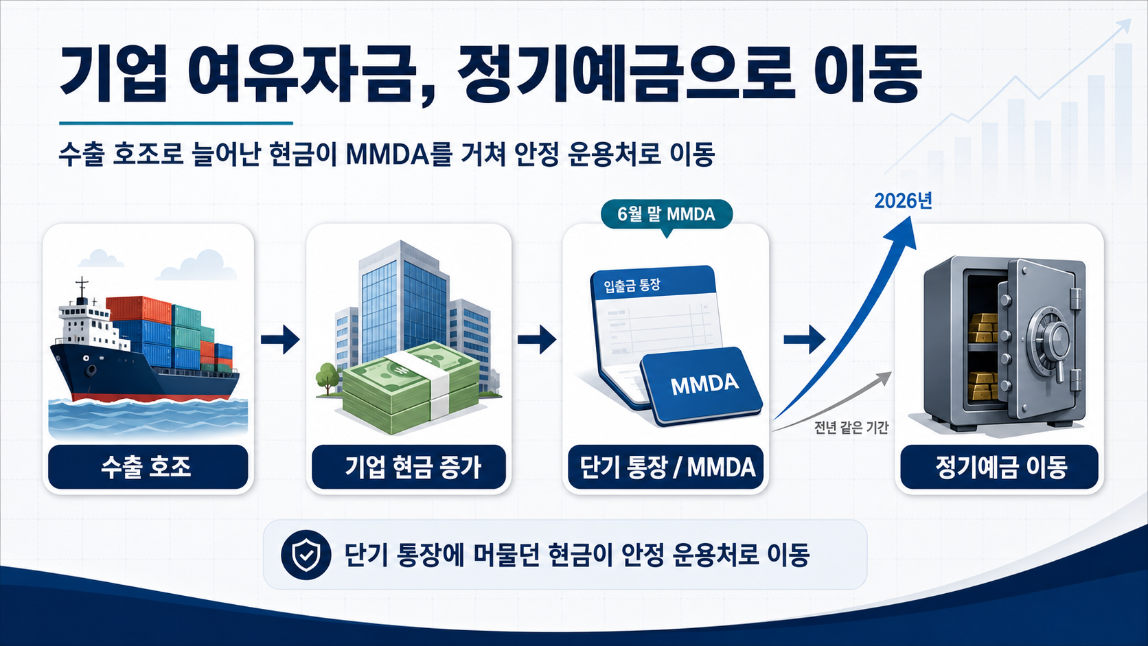 기업 여유자금 이동 흐름