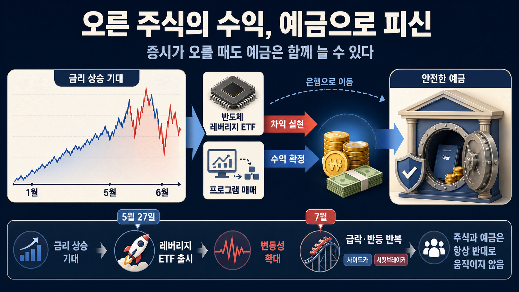 증시 수익금의 예금 이동