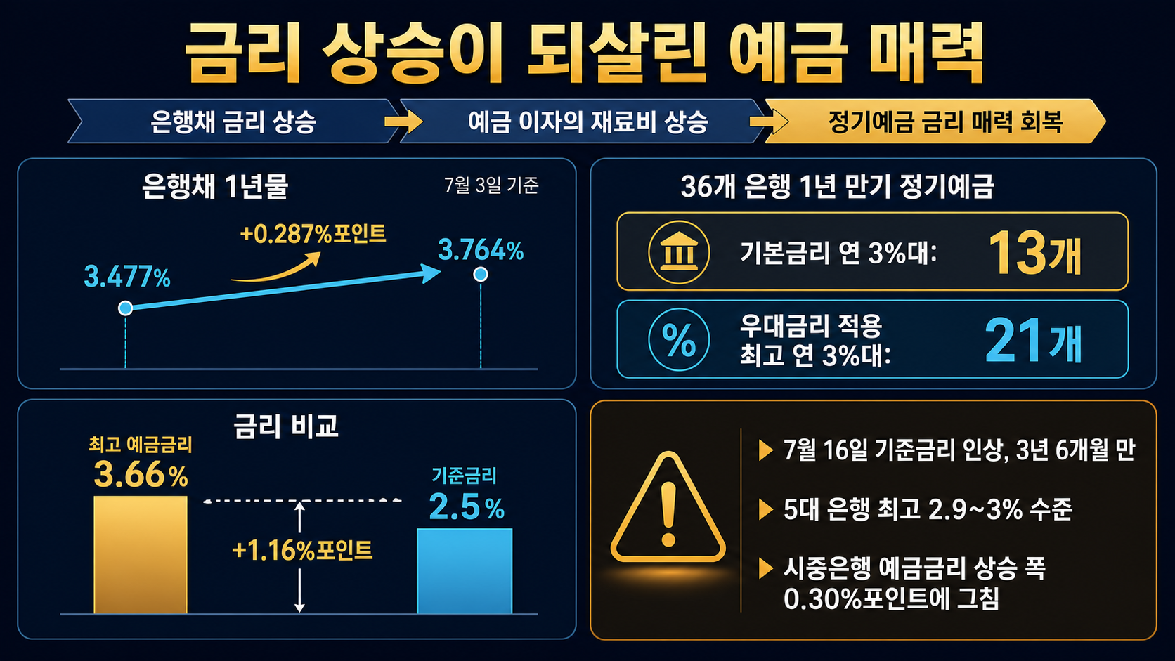 은행채와 예금금리 비교