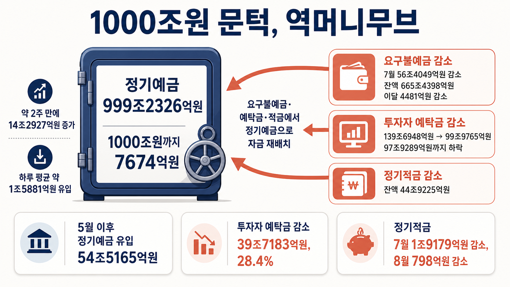 천조원 향한 자금 재배치