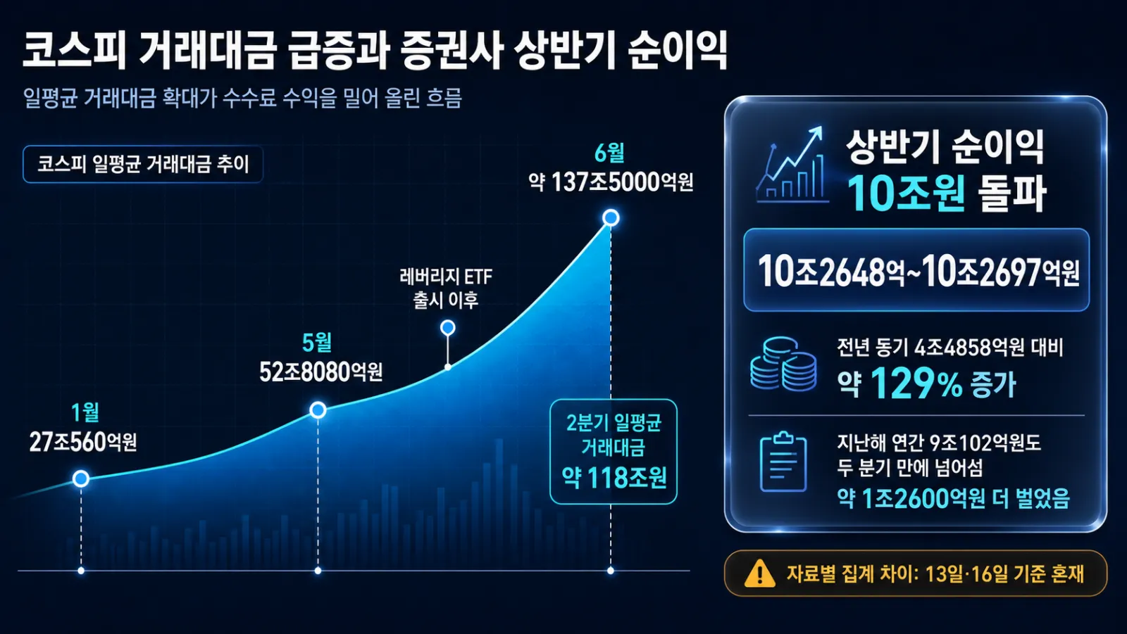 거래대금과 순이익 상승