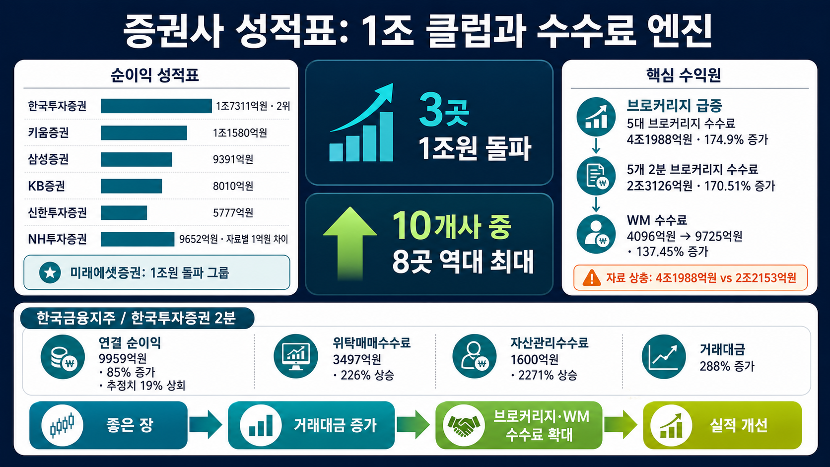 증권사 순이익과 수수료