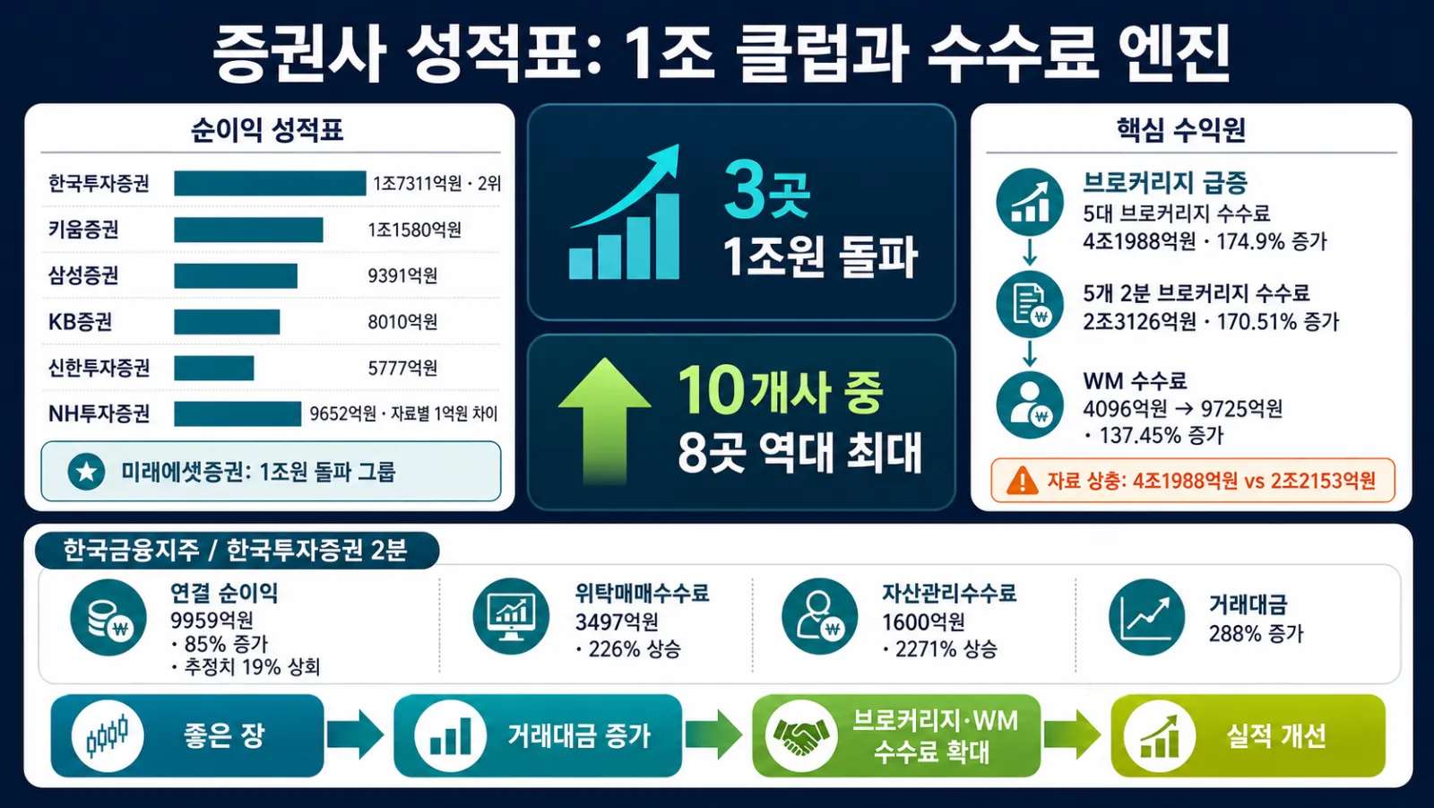 증권사 순이익과 수수료