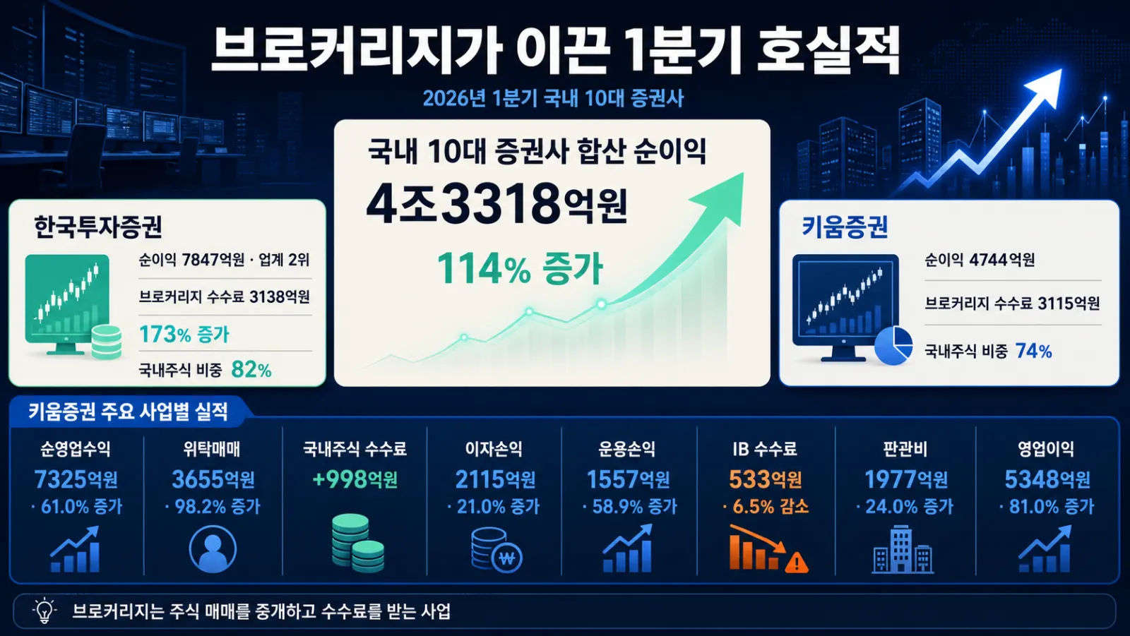 증권사별 수익 부문 증감