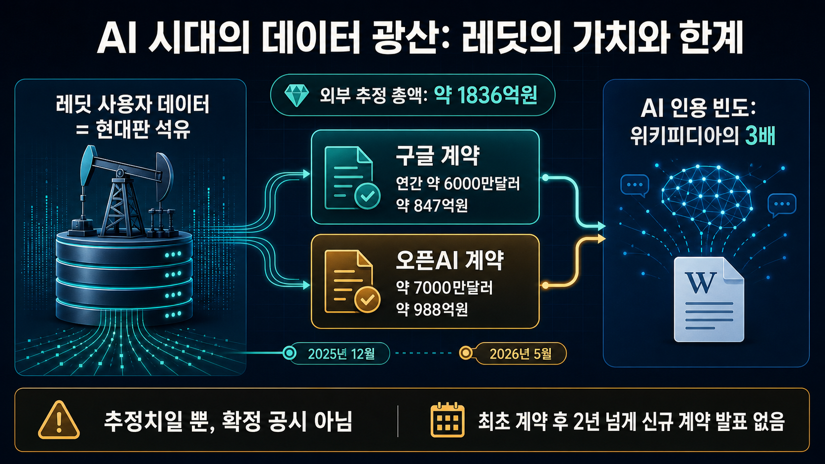 AI 데이터 계약 수익 비교