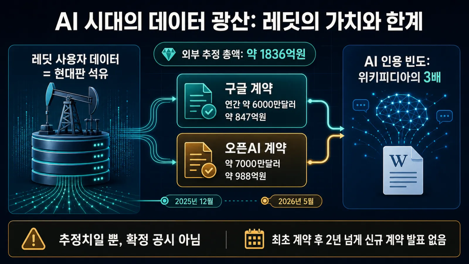 AI 데이터 계약 수익 비교