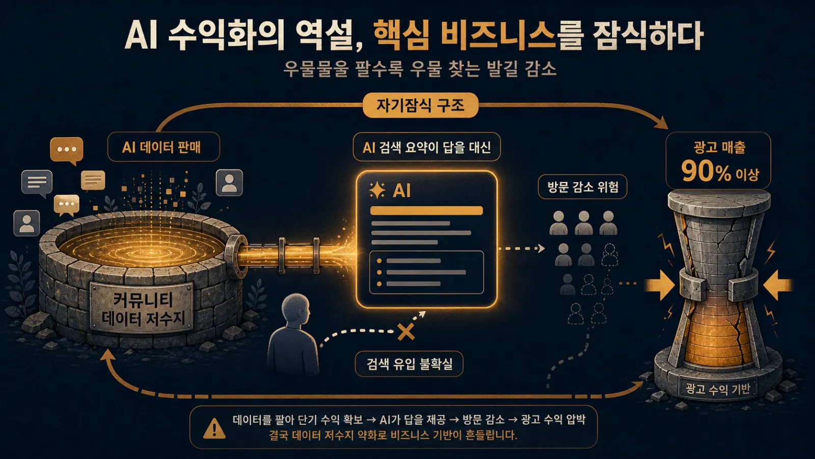 데이터 판매와 방문 감소