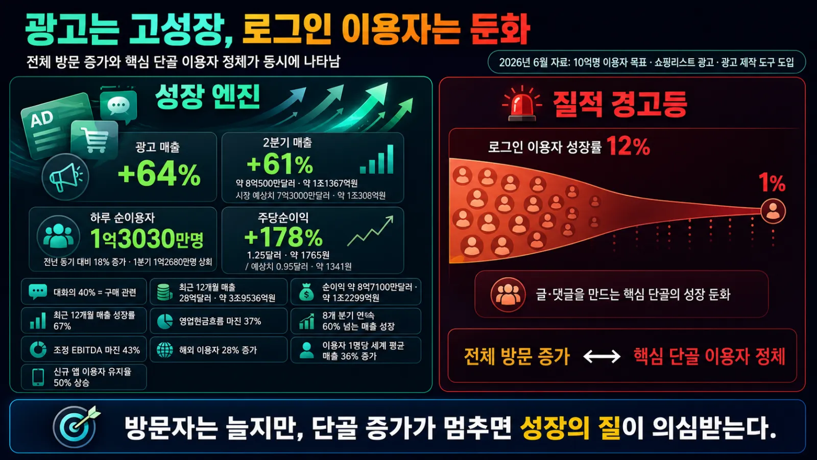 매출 성장과 단골 둔화