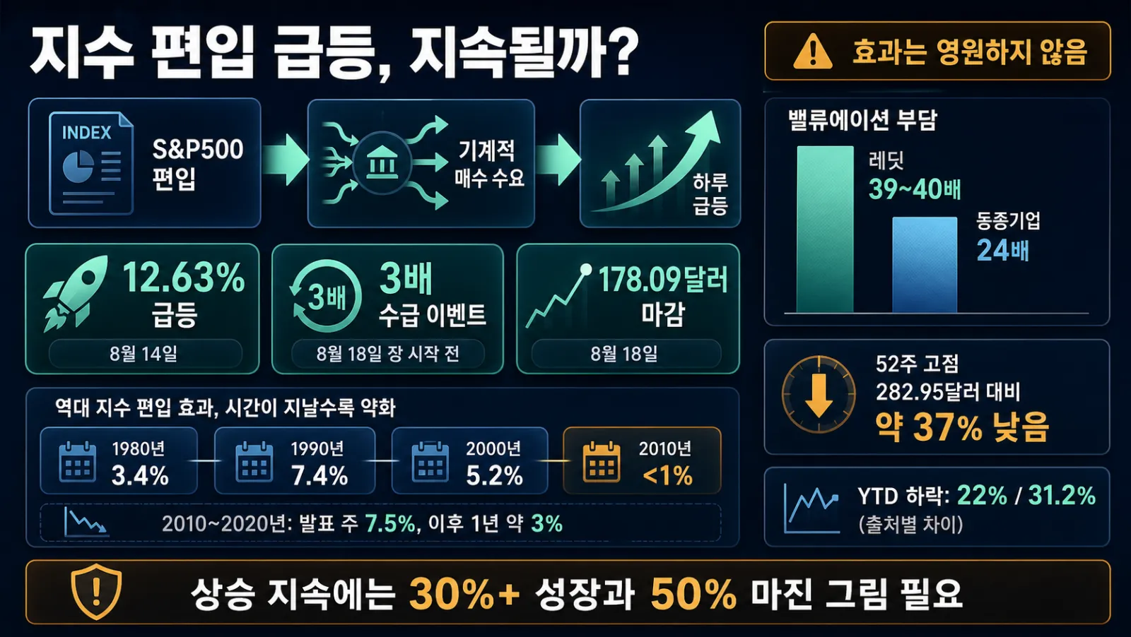 지수 편입 급등과 밸류 비교