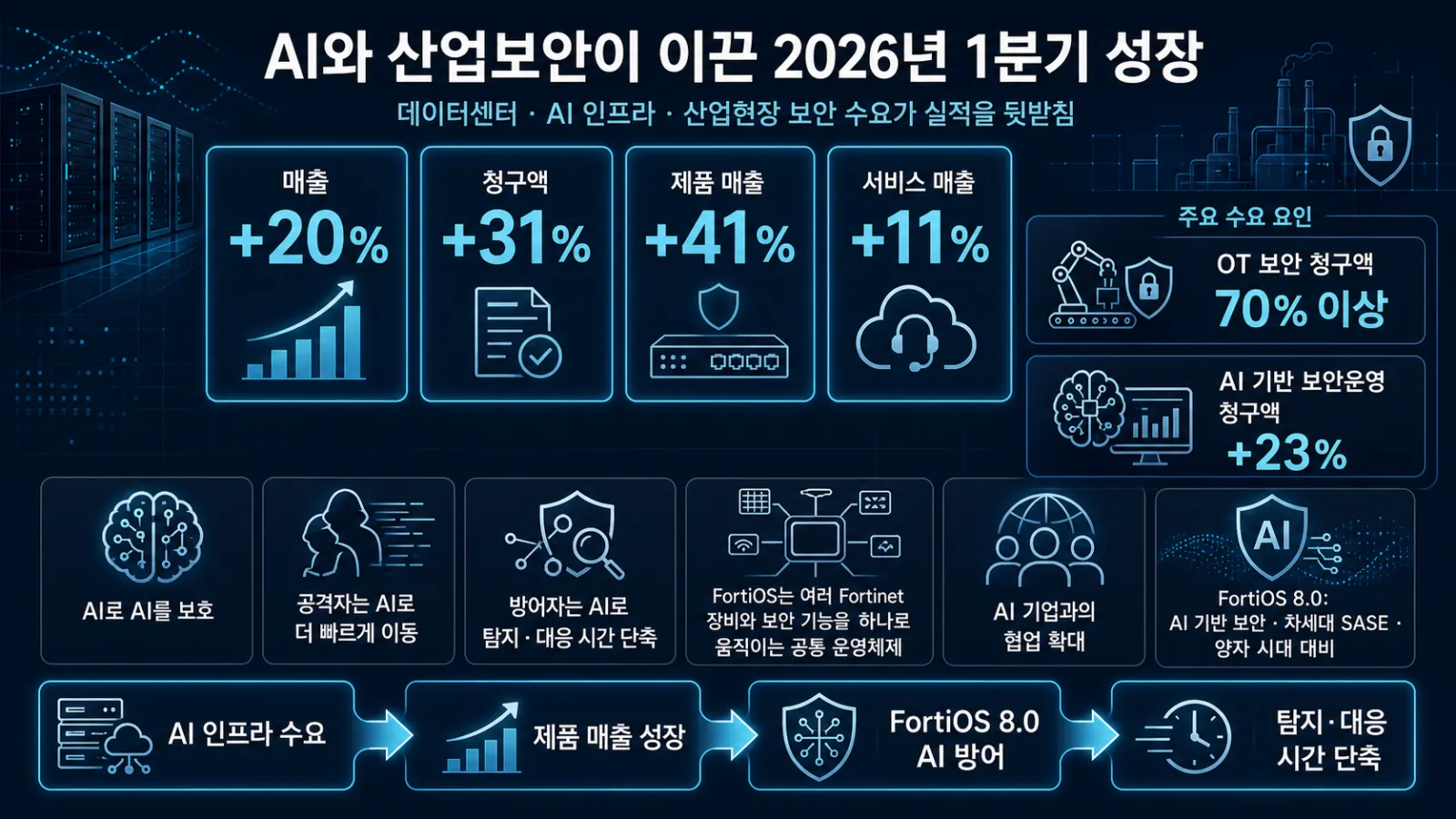 AI 보안 실적 증가율