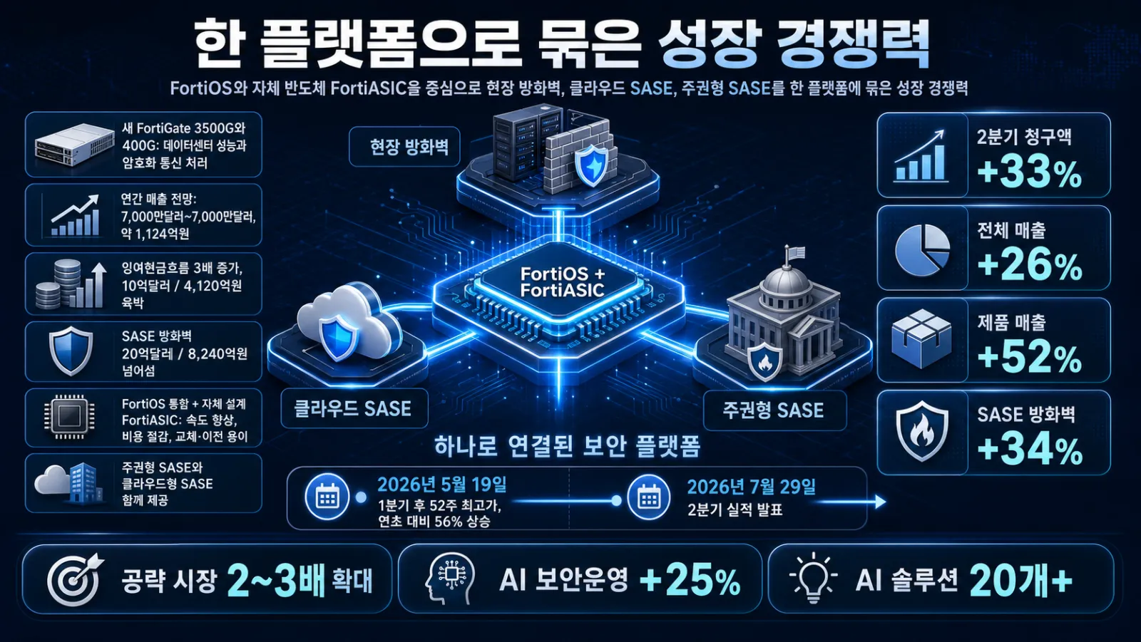 통합 플랫폼 성장 지표