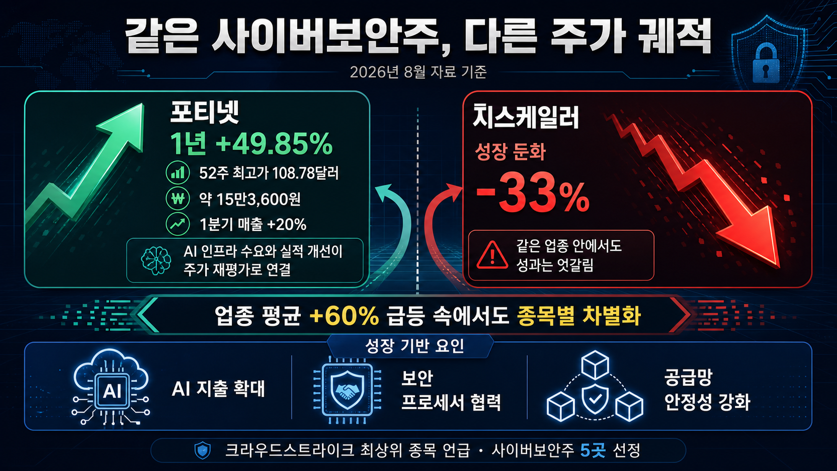보안주 상승과 하락 비교