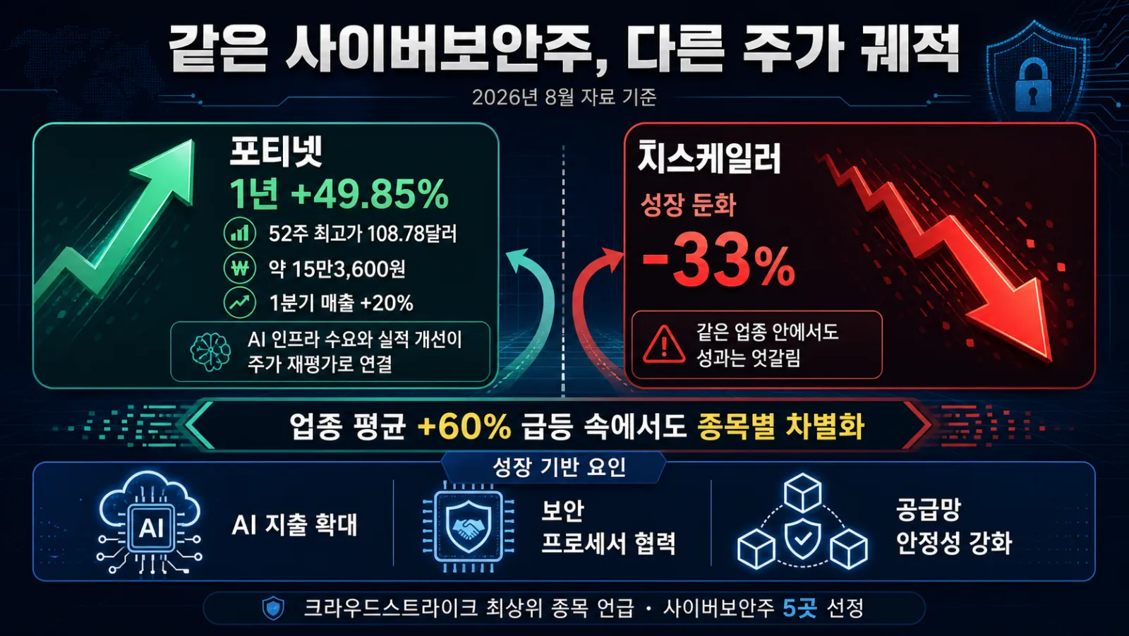보안주 상승과 하락 비교
