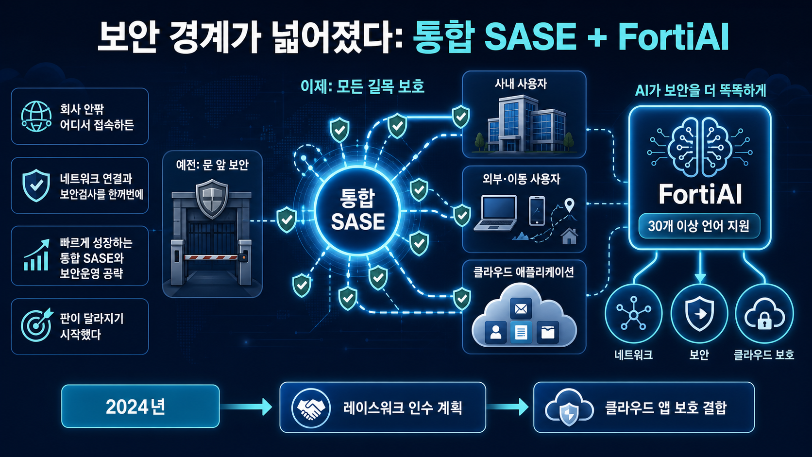 통합 보안과 AI 확장