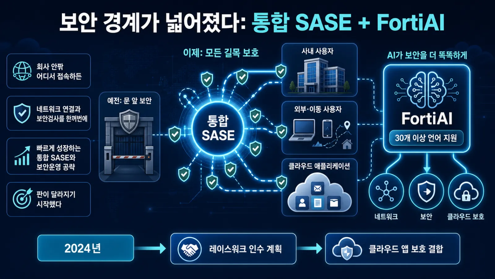 통합 보안과 AI 확장