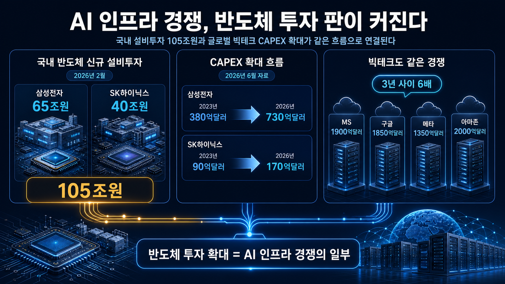 세계 기업 투자액 비교