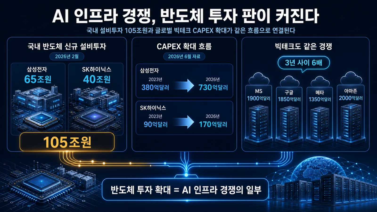 세계 기업 투자액 비교