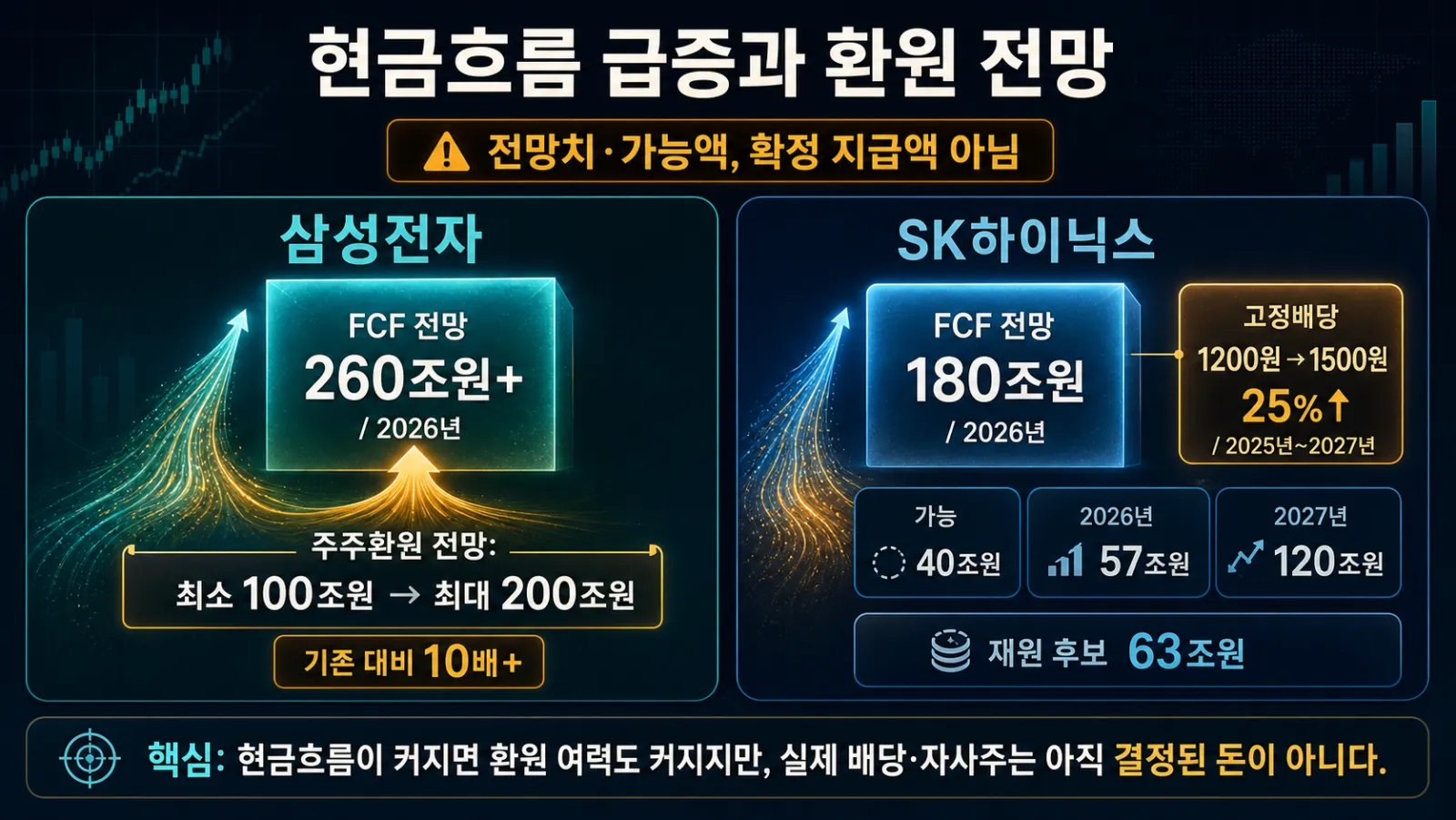 두 회사 환원 전망액