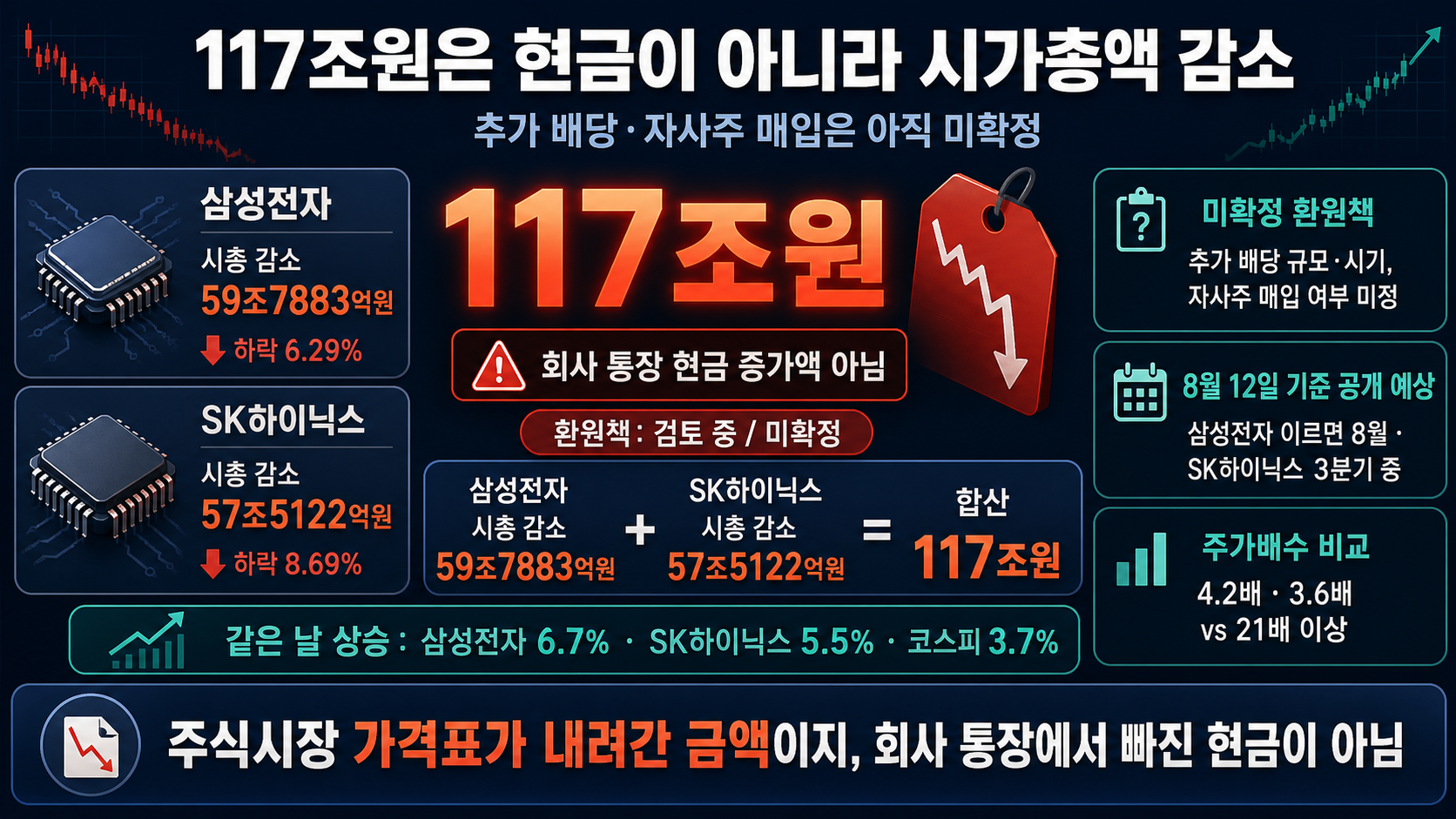 117조 시가총액 감소