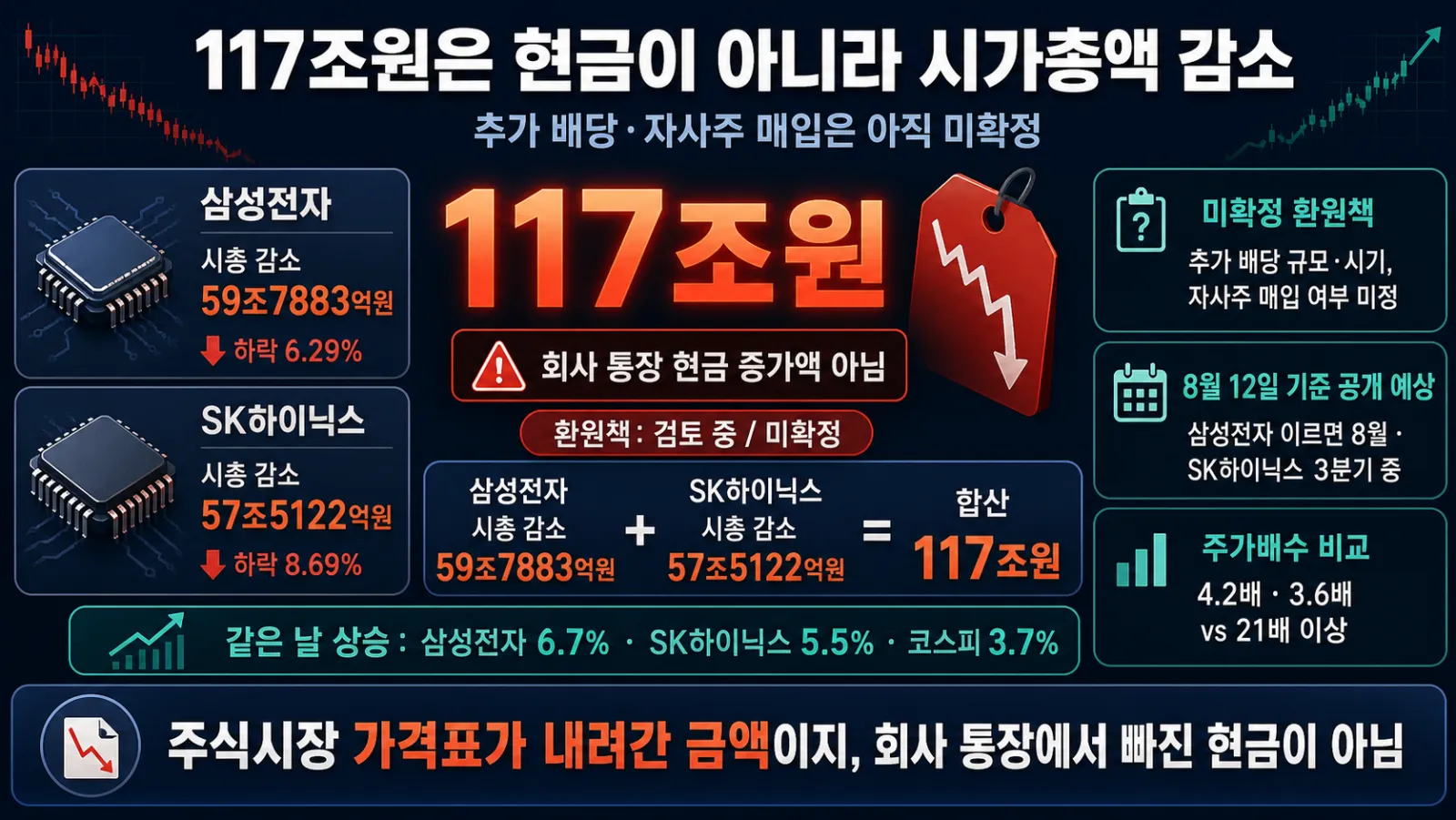 117조 시가총액 감소