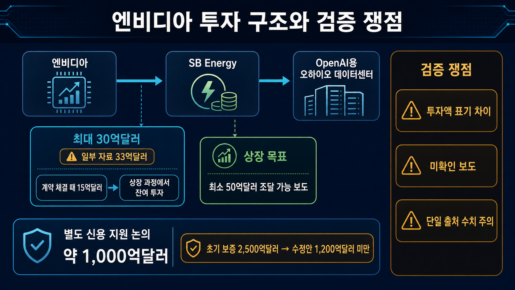 엔비디아 투자 자금 구조
