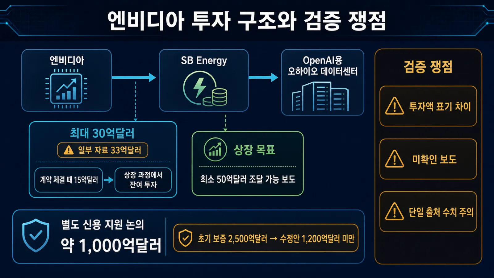 엔비디아 투자 자금 구조