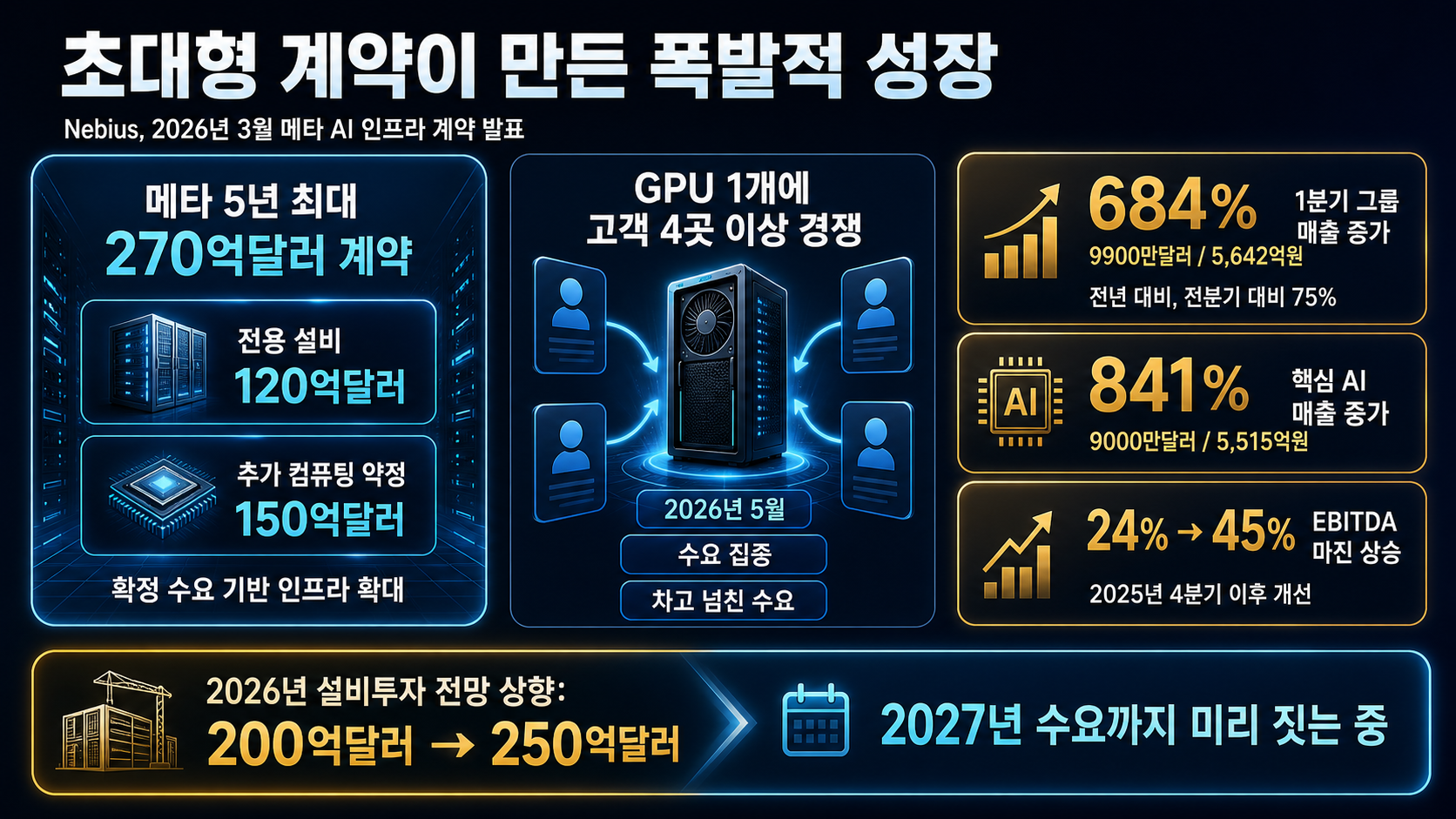 계약과 매출 성장 수치