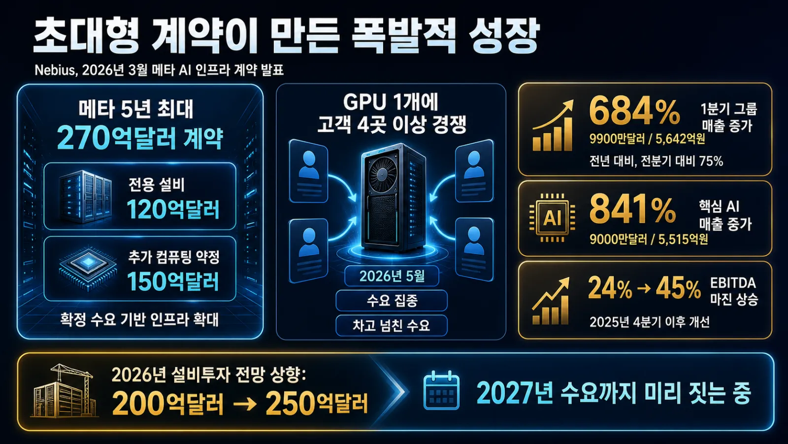 계약과 매출 성장 수치