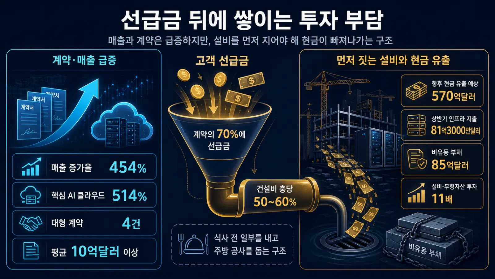 선급금과 설비투자 부담