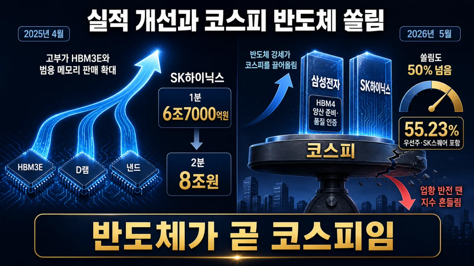 반도체 실적과 코스피 비중