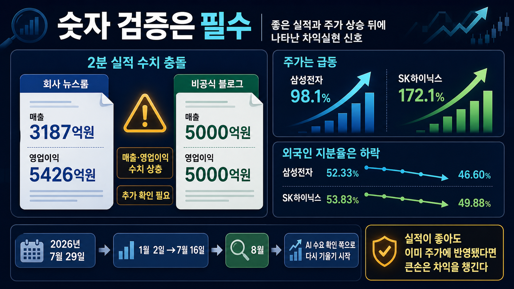 상충한 실적과 외국인 매도