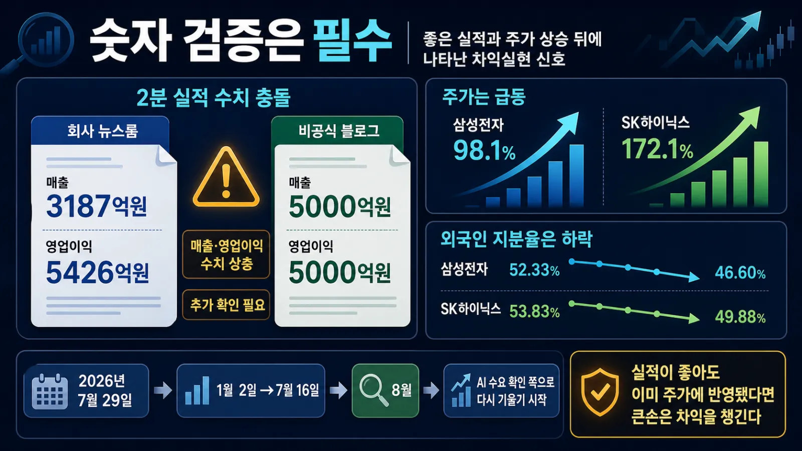 상충한 실적과 외국인 매도